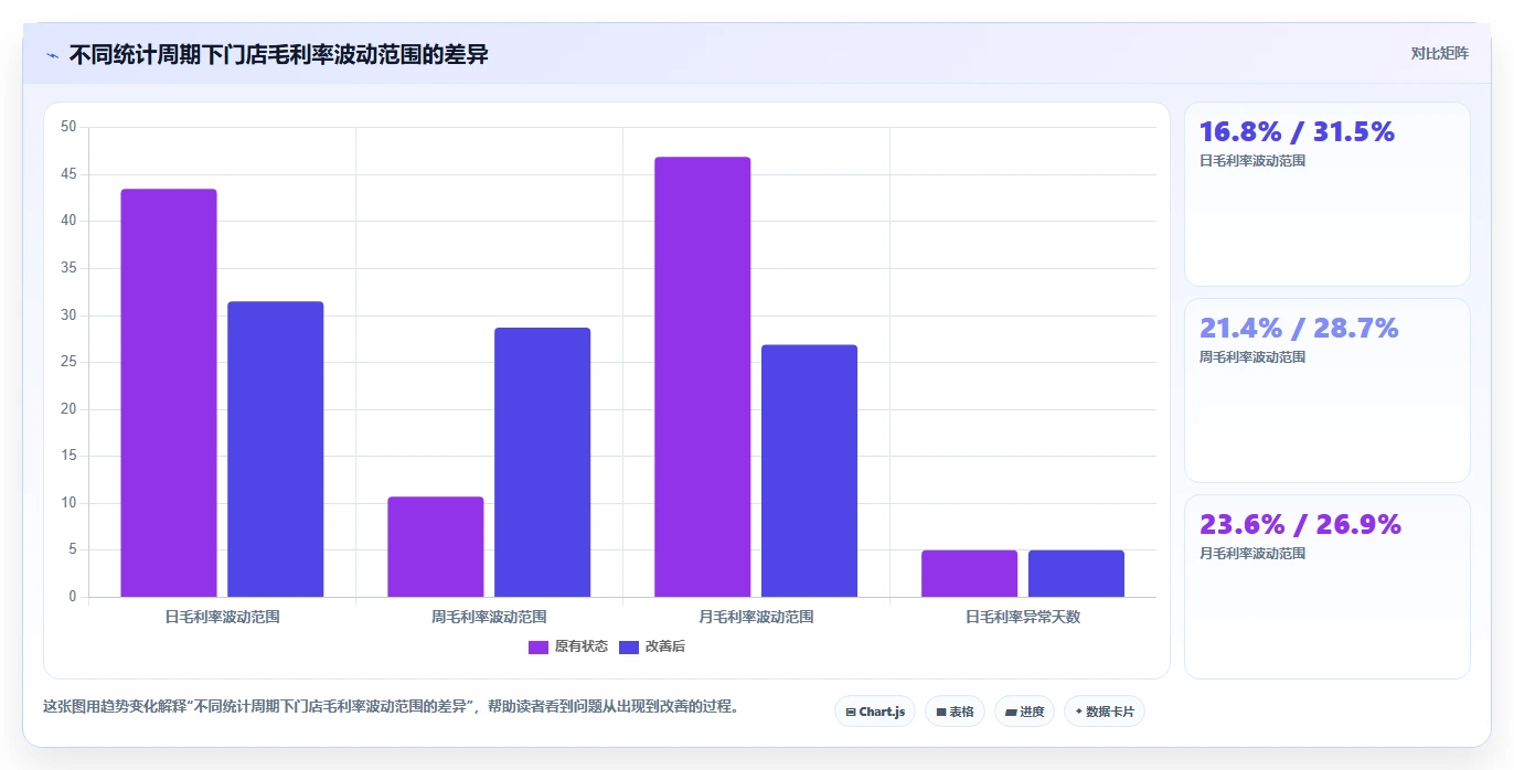 经营报表模板：门店店长对比指南：不同毛利分析方案如何影响跟踪目标差距