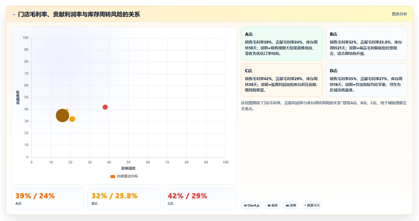 经营报表模板：门店店长对比指南：不同毛利分析方案如何影响跟踪目标差距