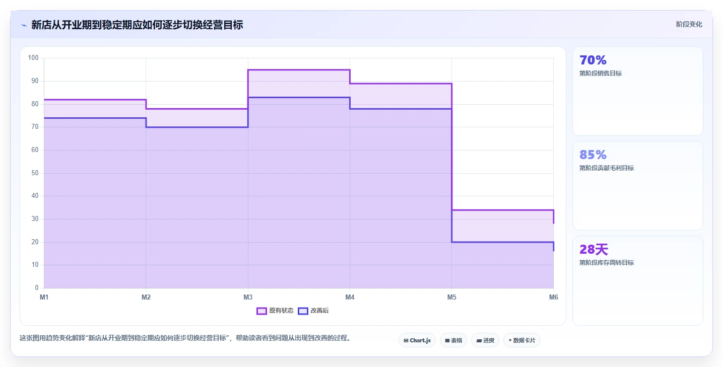 经营报表模板：门店店长对比指南：不同毛利分析方案如何影响跟踪目标差距
