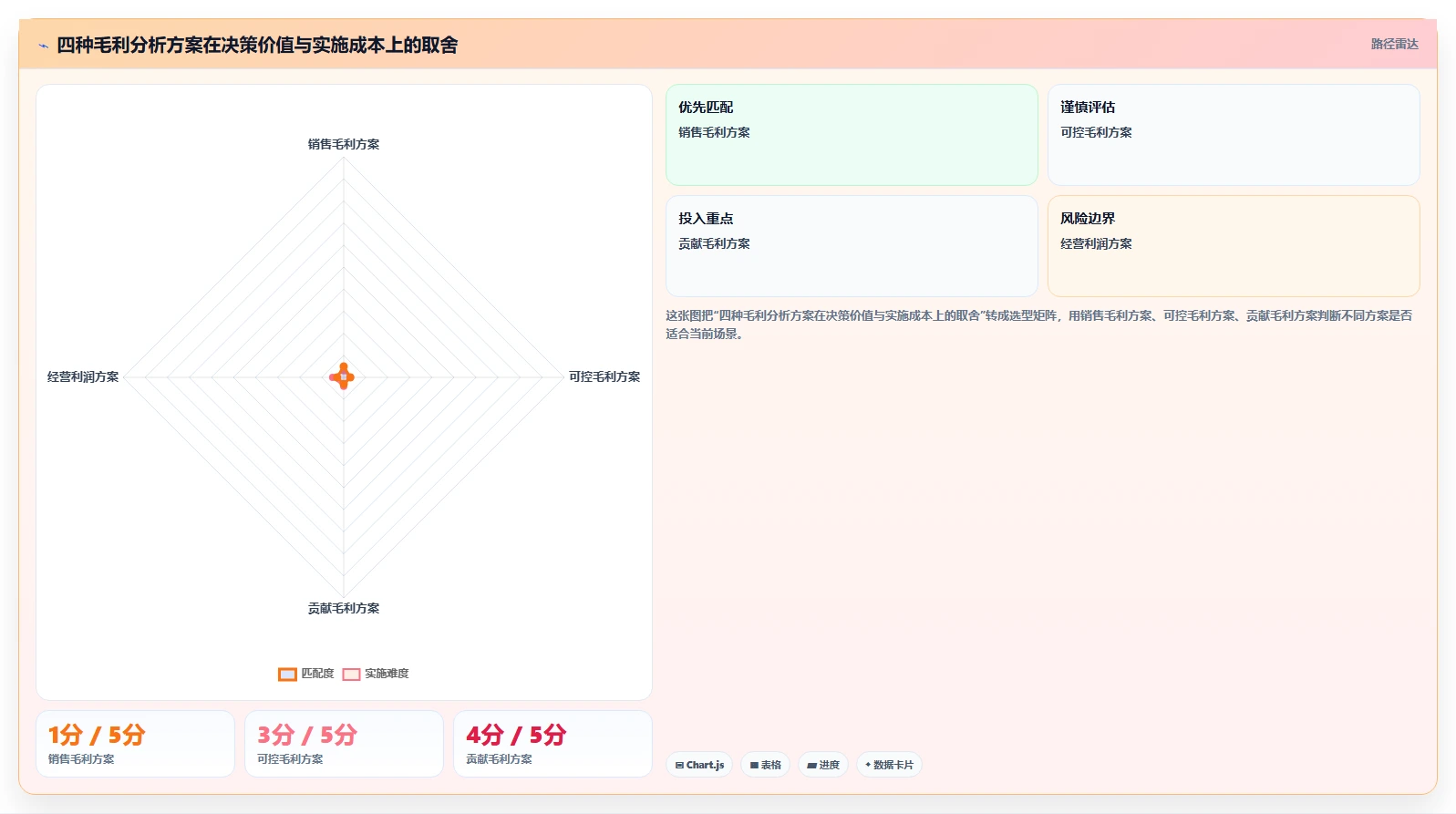 经营报表模板：门店店长对比指南：不同毛利分析方案如何影响跟踪目标差距