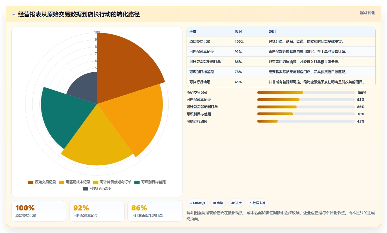 经营报表模板：门店店长对比指南：不同毛利分析方案如何影响跟踪目标差距