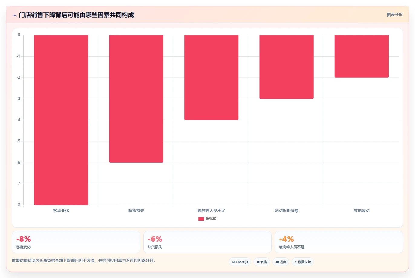 经营报表模板：门店店长精细化指南：从趋势预测发现数据分散根因