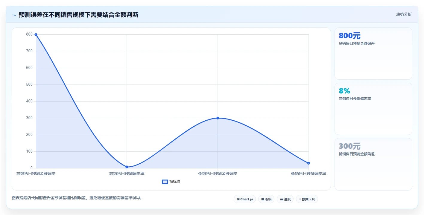 经营报表模板：门店店长精细化指南：从趋势预测发现数据分散根因