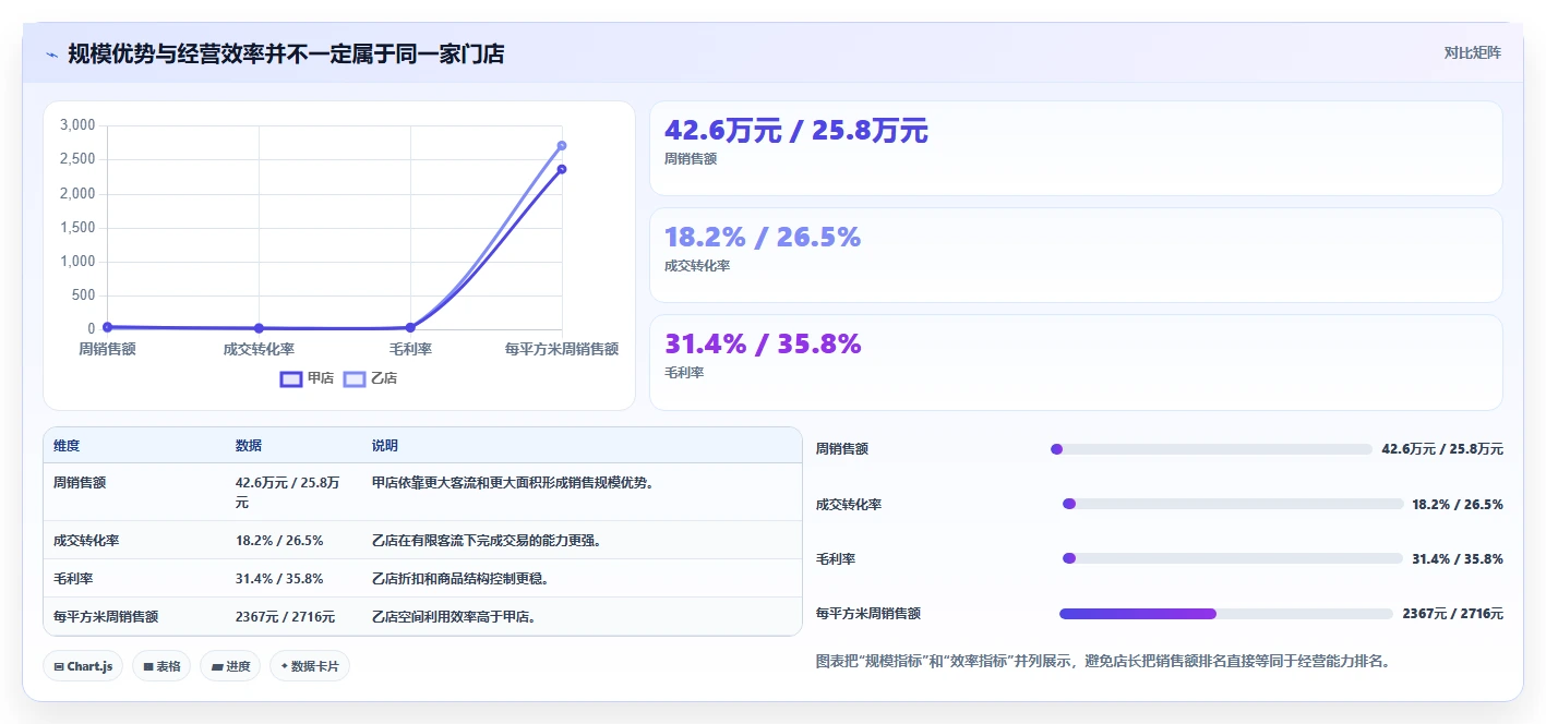 经营报表模板：门店店长一页讲清：门店对比与快速看懂经营的关系