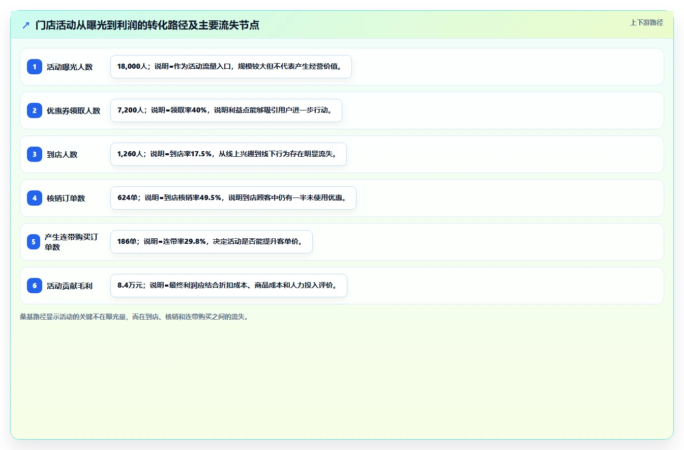 经营报表模板：门店店长精细化指南：从趋势预测发现数据分散根因