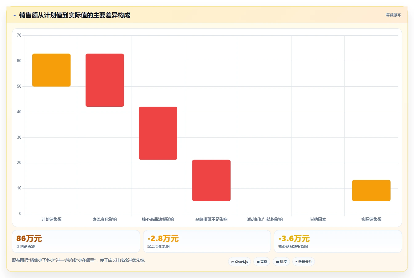 经营报表模板：门店店长精细化指南：从趋势预测发现数据分散根因