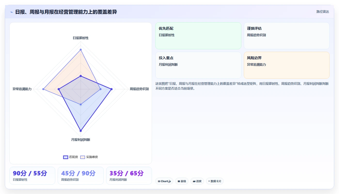 经营报表模板：门店店长精细化指南：从趋势预测发现数据分散根因