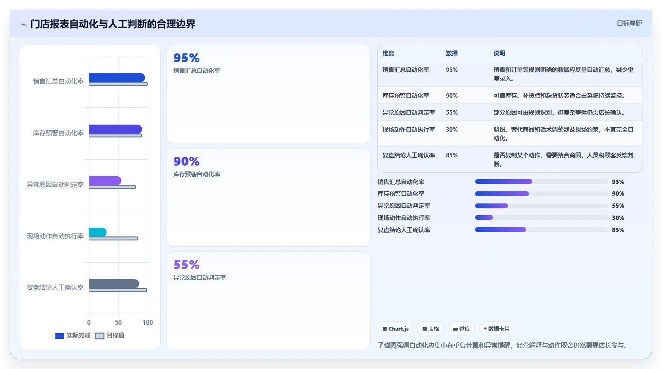经营报表模板：门店店长精细化指南：从趋势预测发现数据分散根因