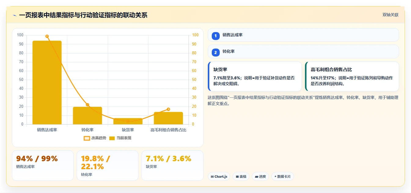 经营报表模板：门店店长一页讲清：门店对比与快速看懂经营的关系