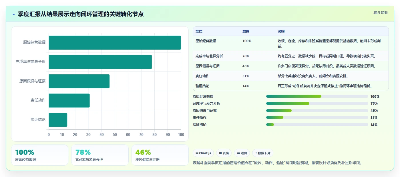 经营报表模板：门店店长管理升级：季度汇报如何支撑形成复盘闭环