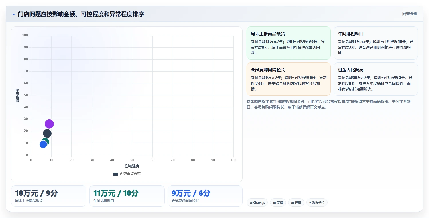 经营报表模板：门店店长年度规划：门店诊断怎样持续改善减少手工统计