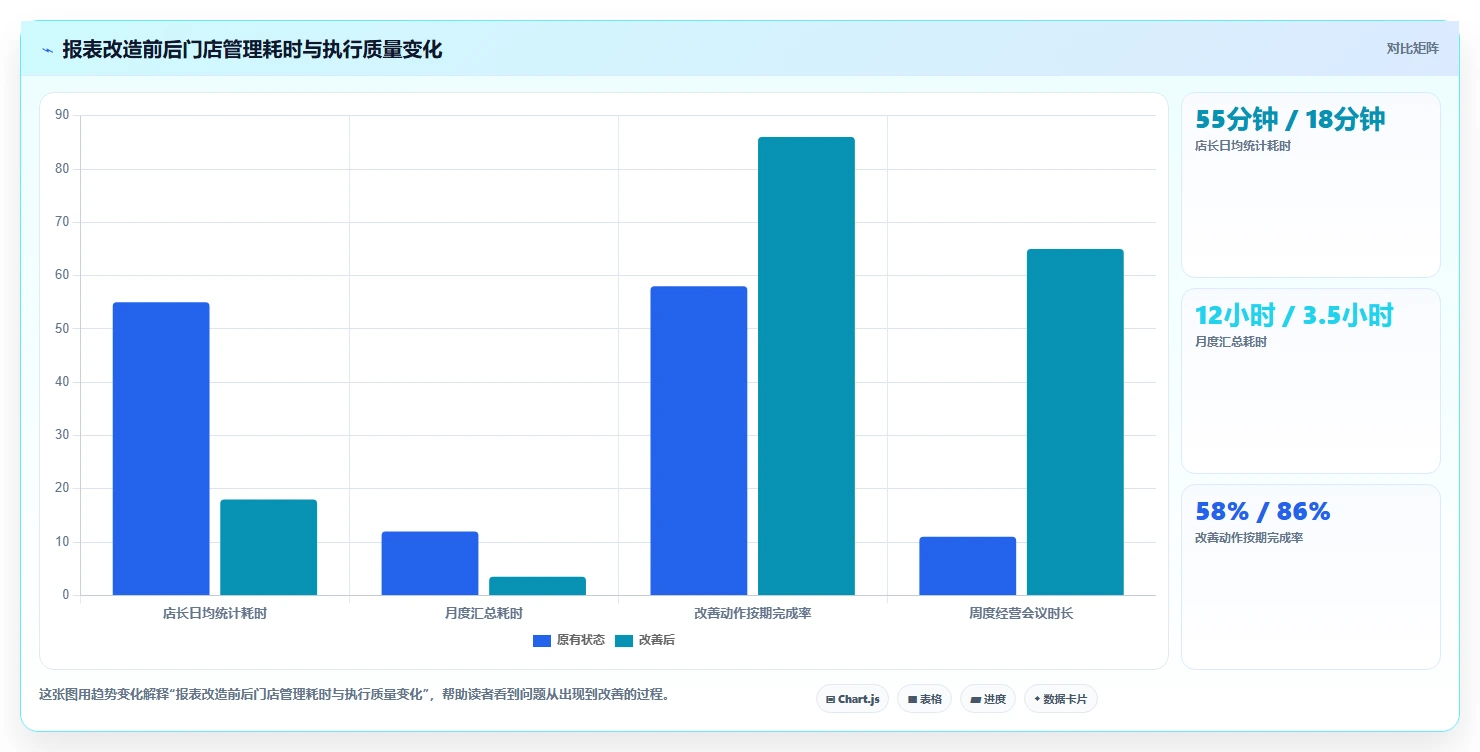 经营报表模板：门店店长年度规划：门店诊断怎样持续改善减少手工统计
