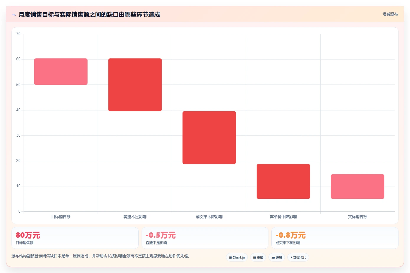 经营报表模板：门店店长实操版复盘：围绕管理汇报提炼下一步动作