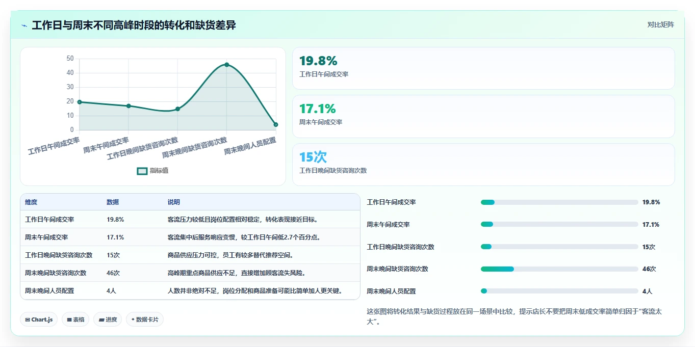经营报表模板：门店店长实操版复盘：围绕管理汇报提炼下一步动作