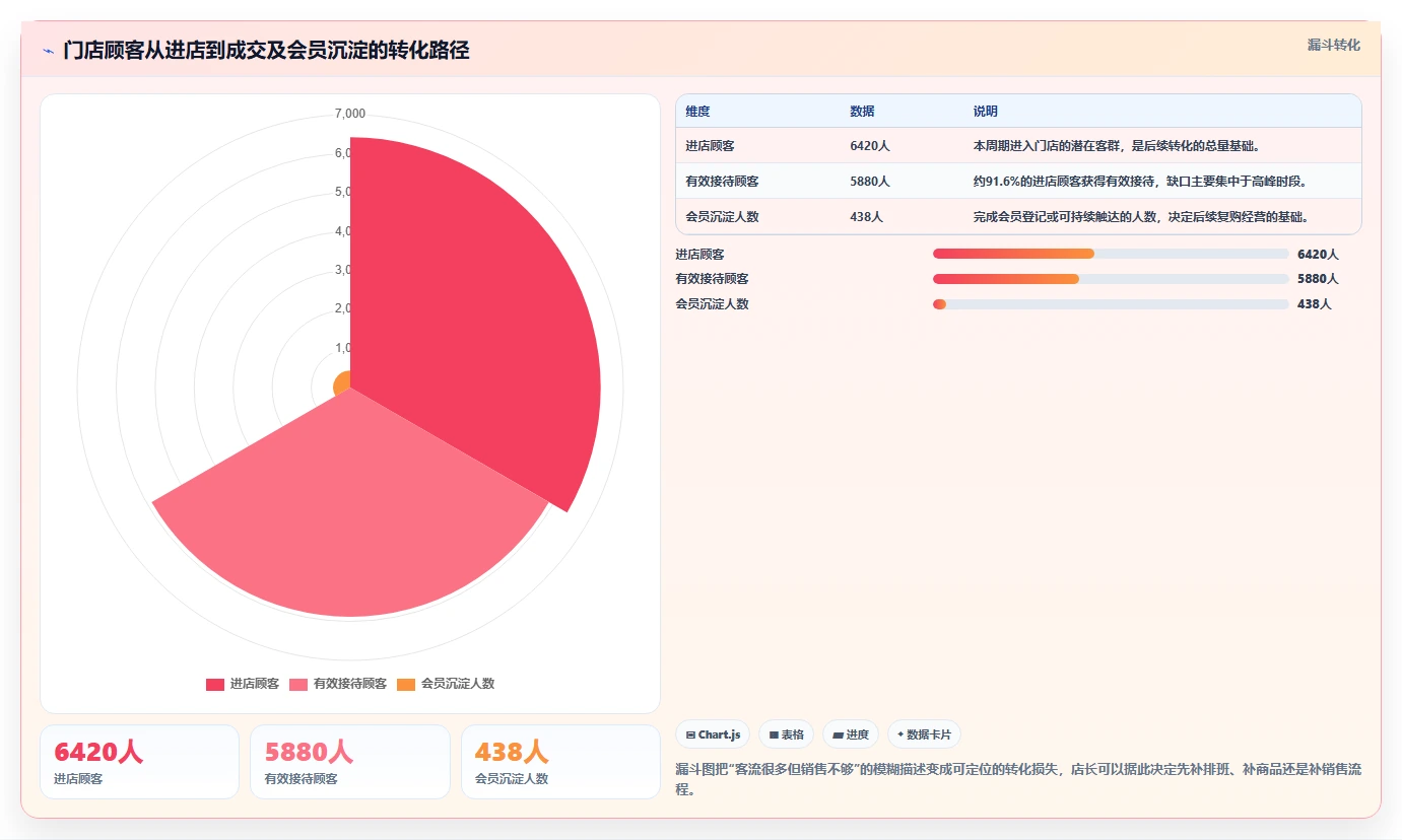经营报表模板：门店店长实操版复盘：围绕管理汇报提炼下一步动作