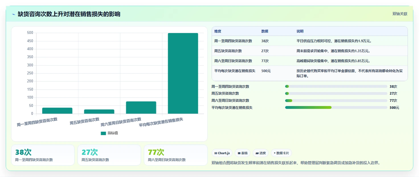 经营报表模板：门店店长实操版复盘：围绕管理汇报提炼下一步动作