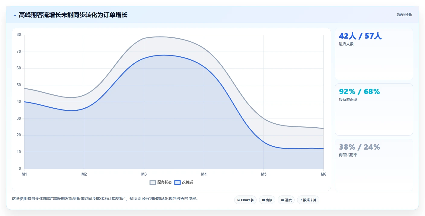 经营报表模板：门店店长增长版路线：日常经营从准备、执行到复盘