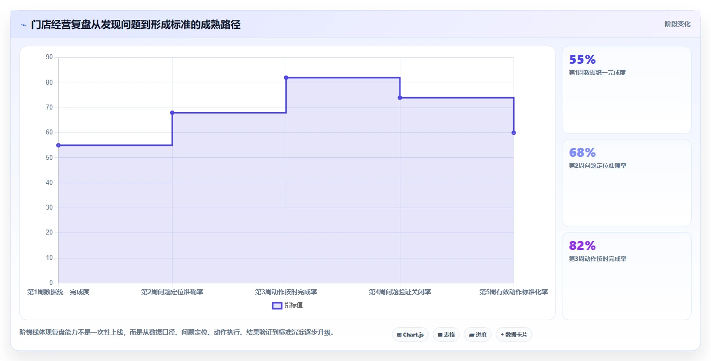 经营报表模板：门店店长实操版复盘：围绕管理汇报提炼下一步动作