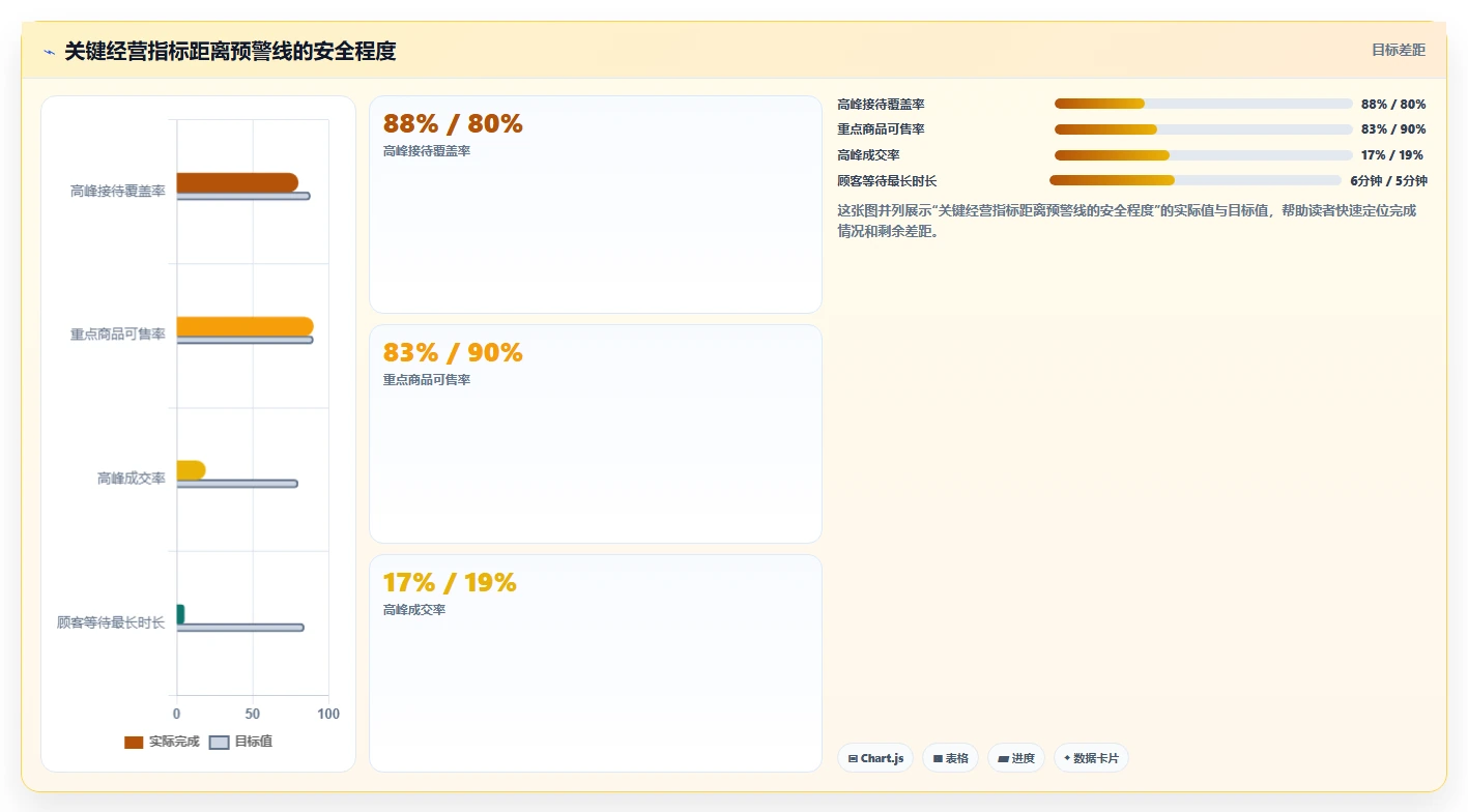 经营报表模板：门店店长增长版路线：日常经营从准备、执行到复盘