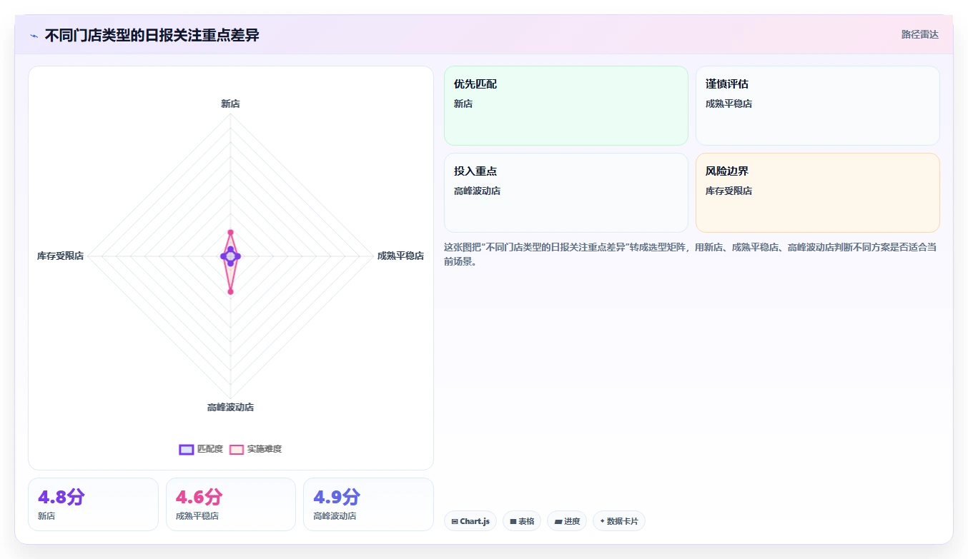 经营报表模板：门店店长增长版路线：日常经营从准备、执行到复盘