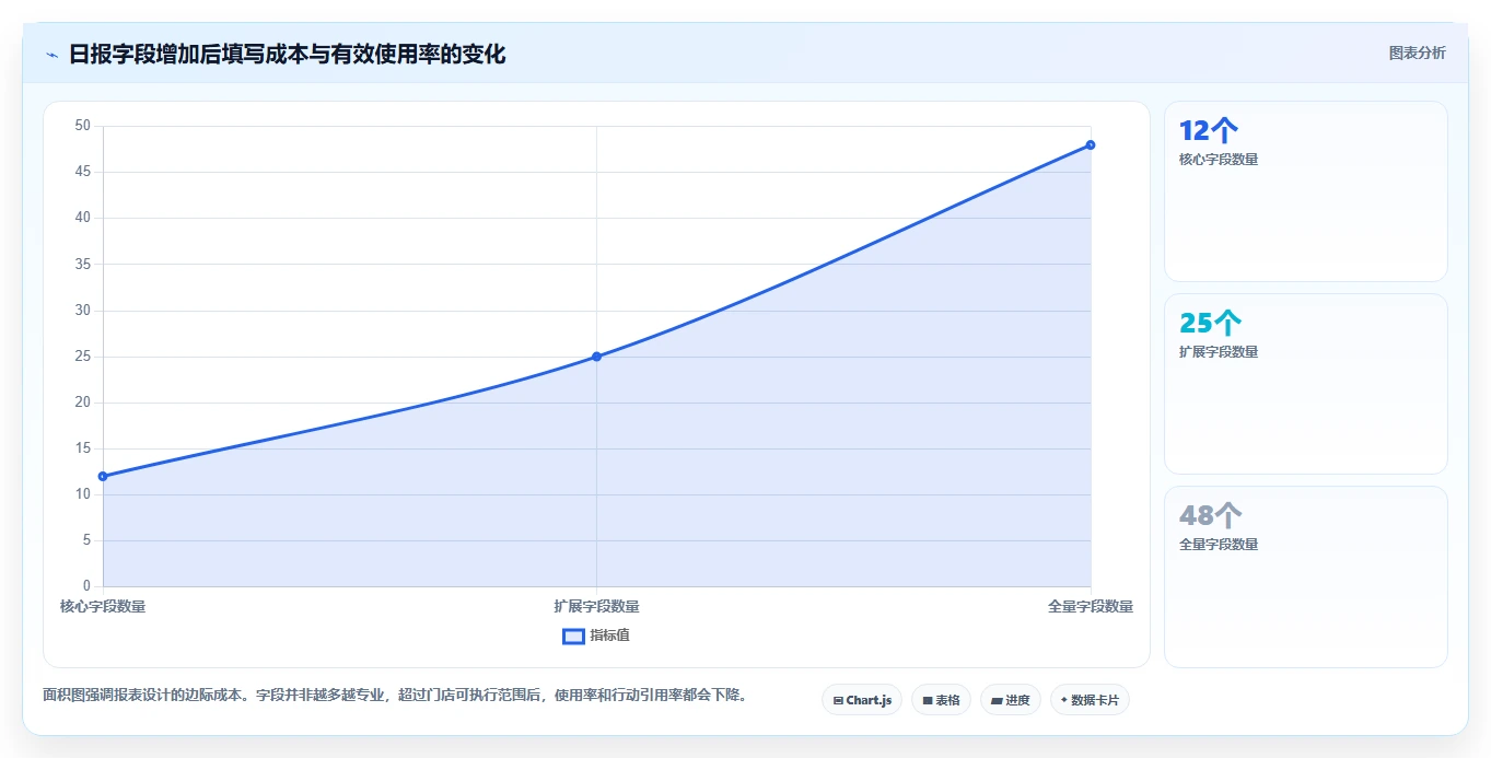 经营报表模板：门店店长增长版路线：日常经营从准备、执行到复盘