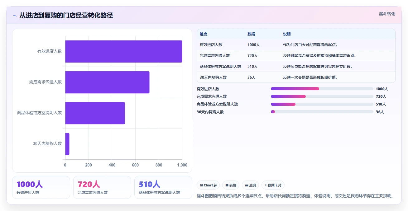 经营报表模板：门店店长增长版路线：日常经营从准备、执行到复盘