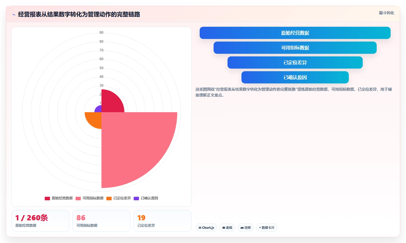 经营报表模板：财务人员实操指南：围绕管理汇报解决“决策凭感觉