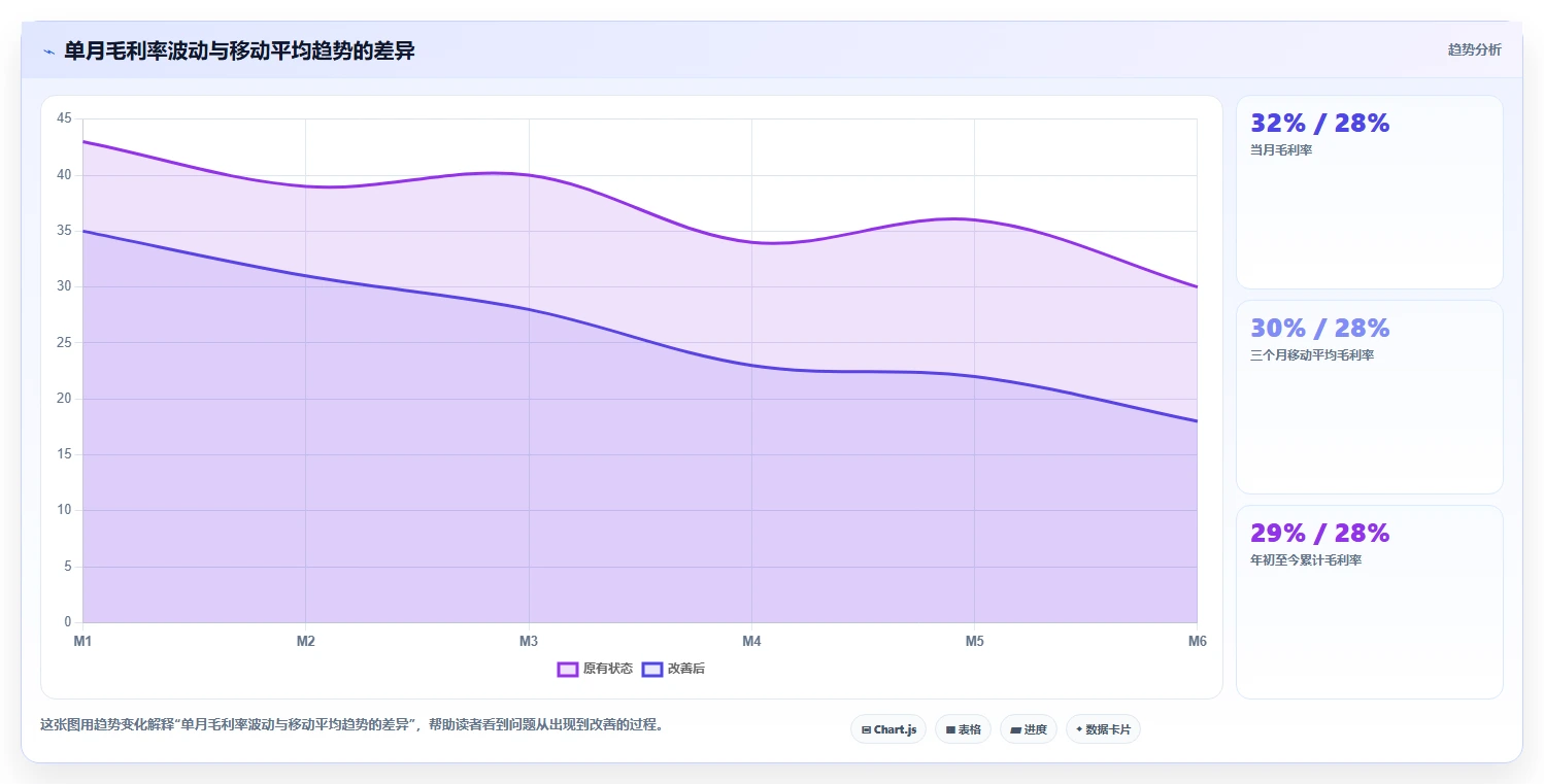 经营报表模板：财务人员实操指南：围绕管理汇报解决“决策凭感觉