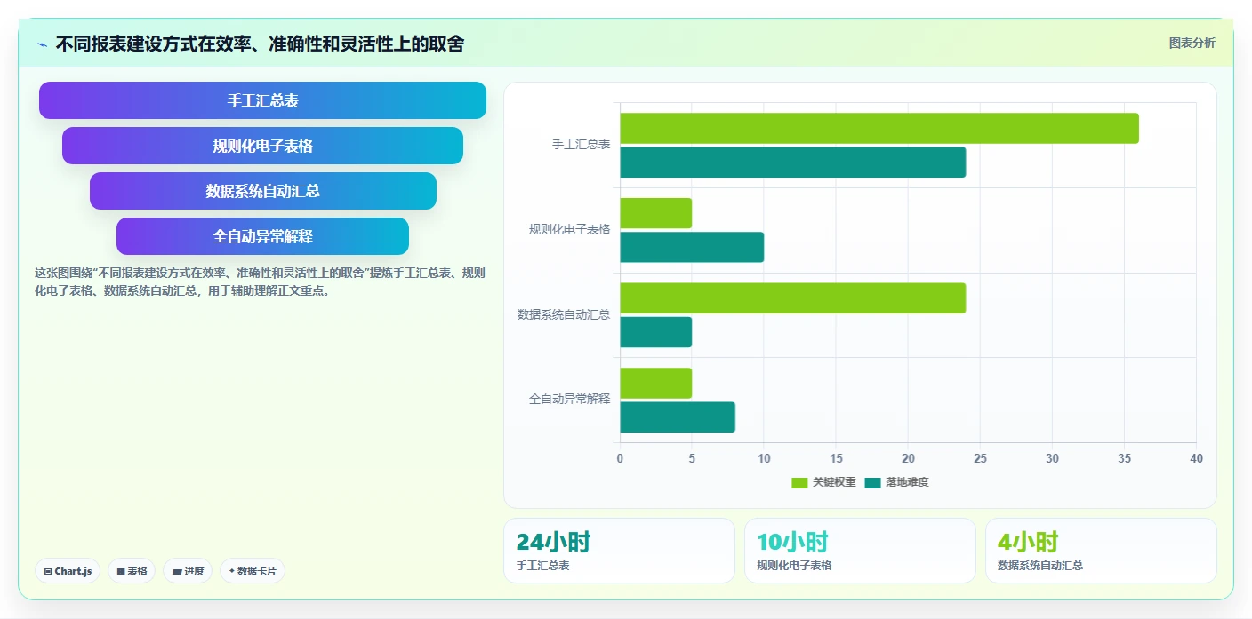 经营报表模板：财务人员实操指南：围绕管理汇报解决“决策凭感觉