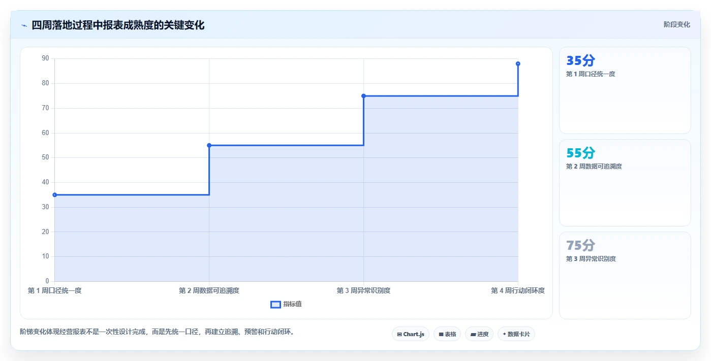 经营报表模板：财务人员实操指南：围绕管理汇报解决“决策凭感觉