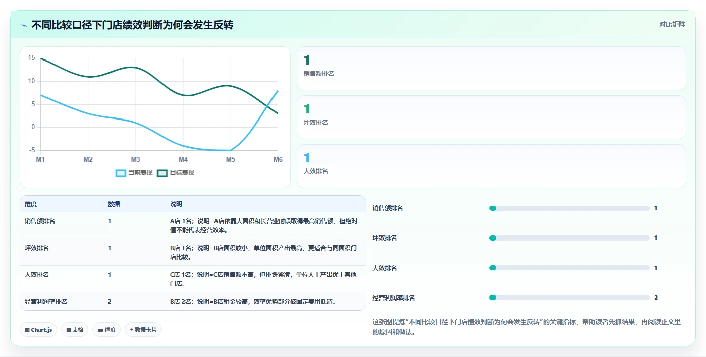 经营报表模板：财务人员常见误区：预算制定为什么总遇到门店难比较