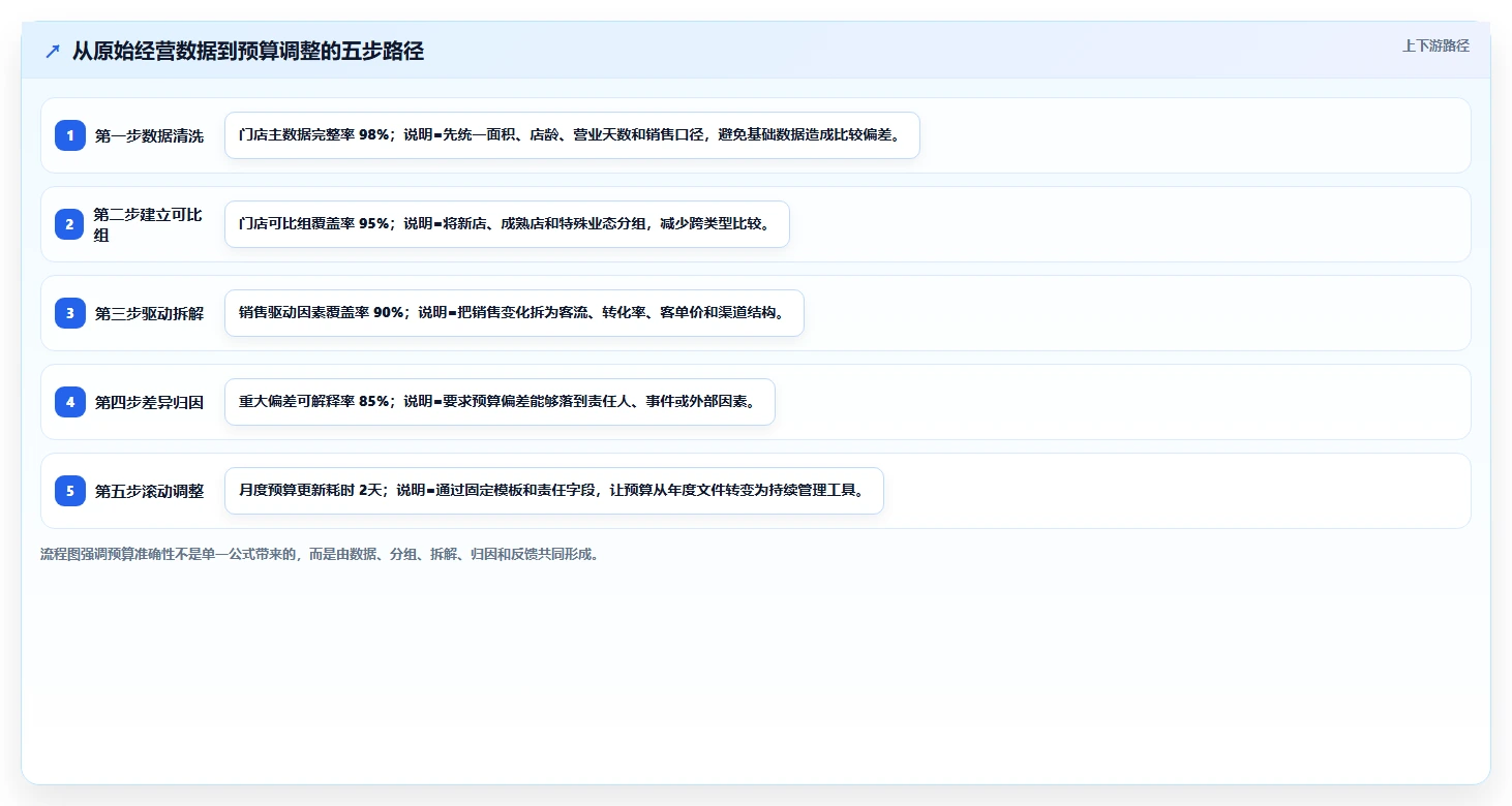 经营报表模板：财务人员常见误区：预算制定为什么总遇到门店难比较