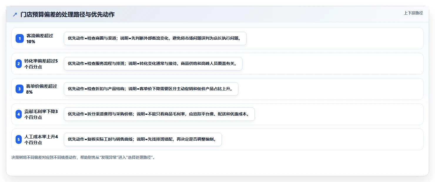 经营报表模板：财务人员常见误区：预算制定为什么总遇到门店难比较