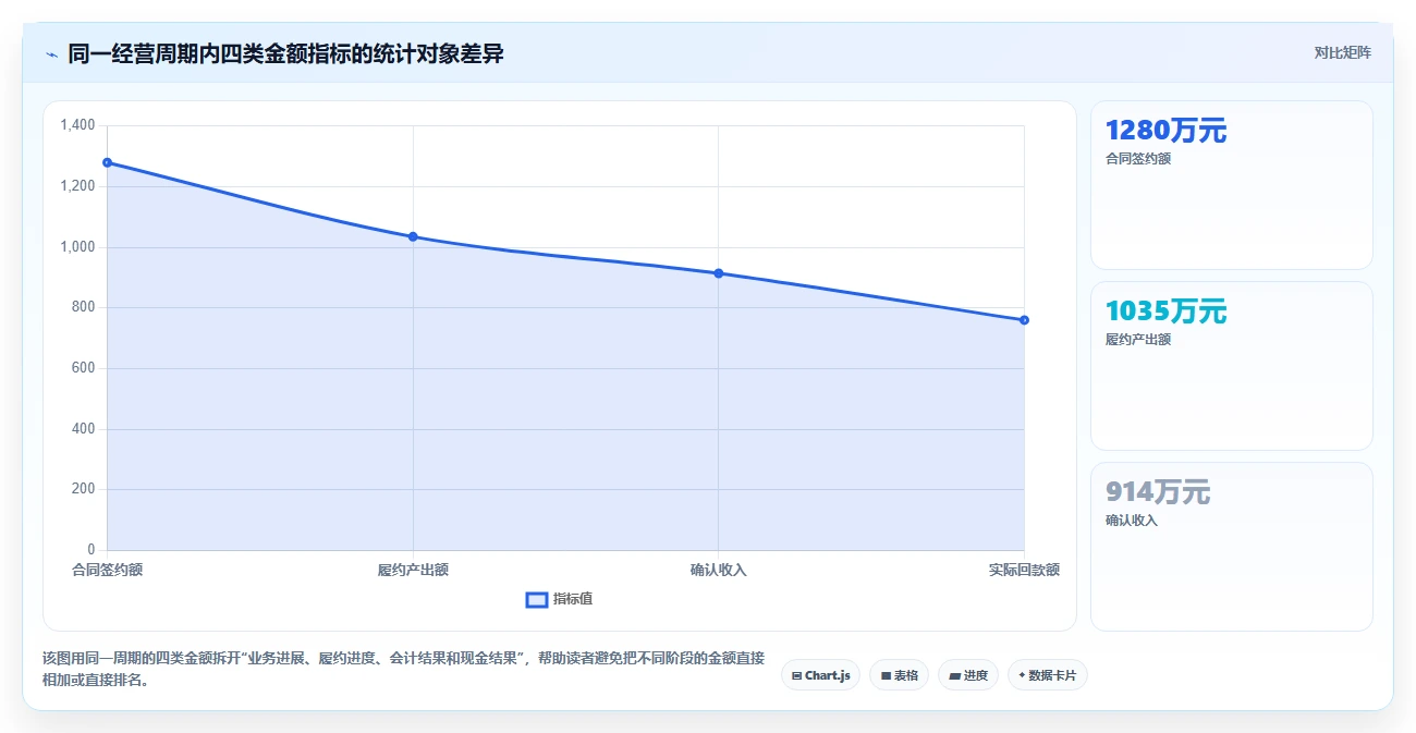 经营报表模板：财务人员数据视角：用异常诊断验证统一指标口径