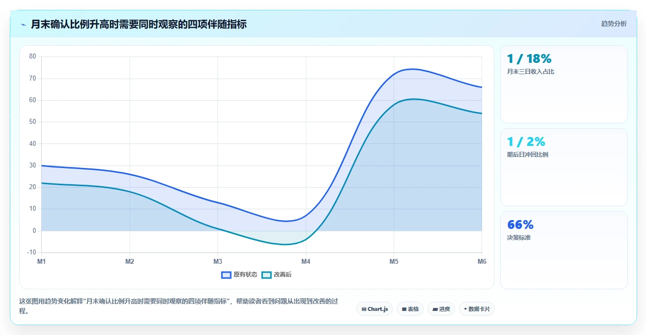 经营报表模板：财务人员数据视角：用异常诊断验证统一指标口径