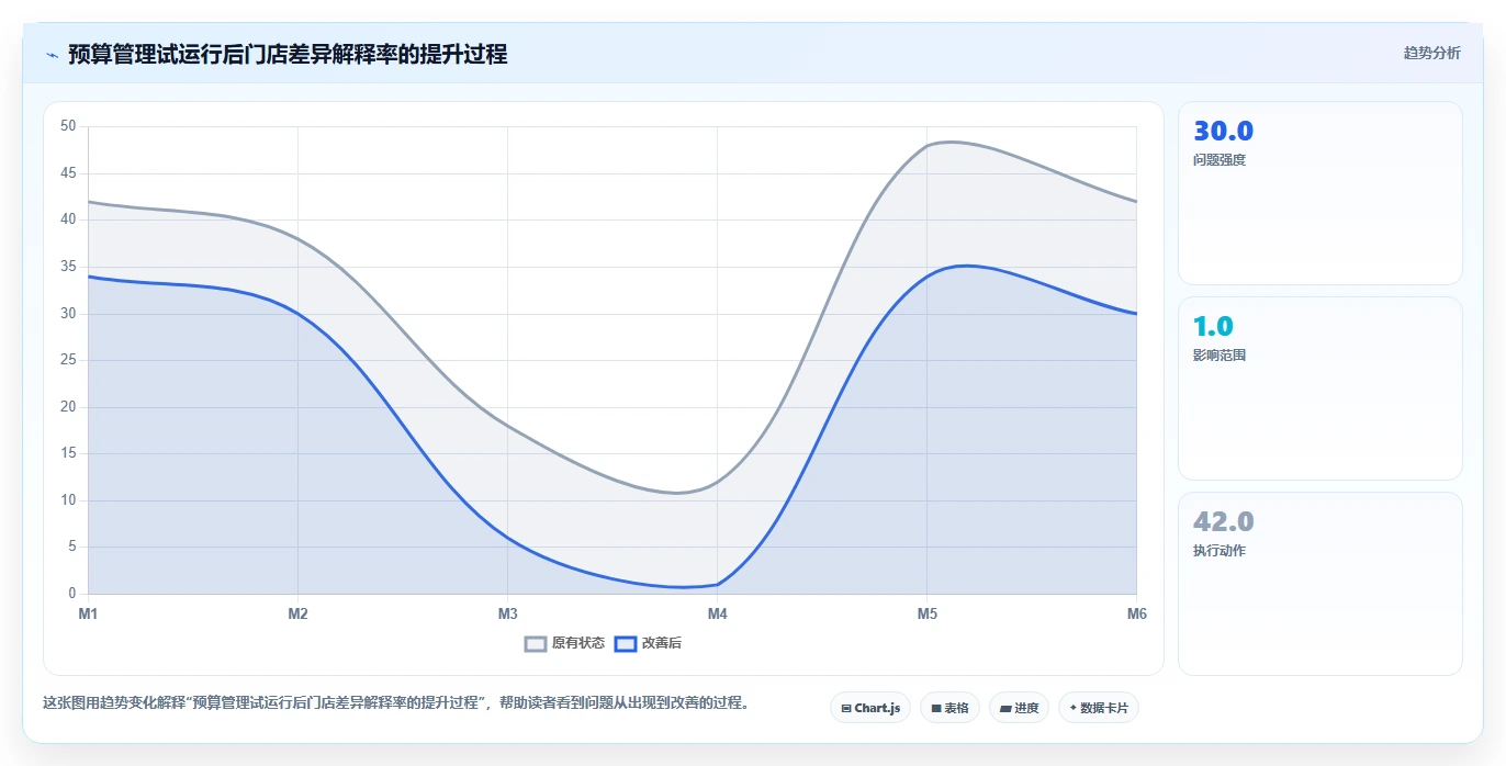 经营报表模板：财务人员常见误区：预算制定为什么总遇到门店难比较
