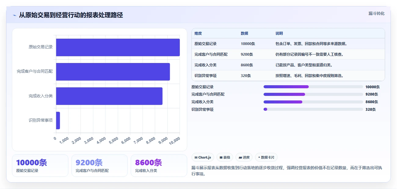 经营报表模板：财务人员效率攻略：用收入结构加快快速看懂经营