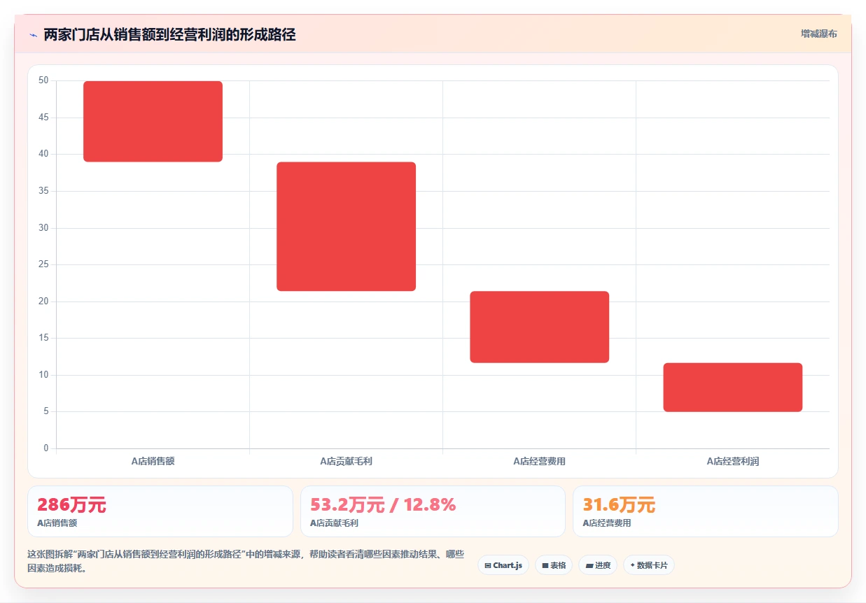 经营报表模板：财务人员案例思路：月度复盘怎样优化门店对比