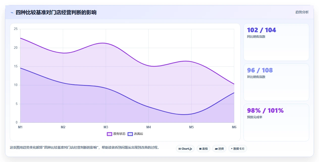 经营报表模板：财务人员案例思路：月度复盘怎样优化门店对比