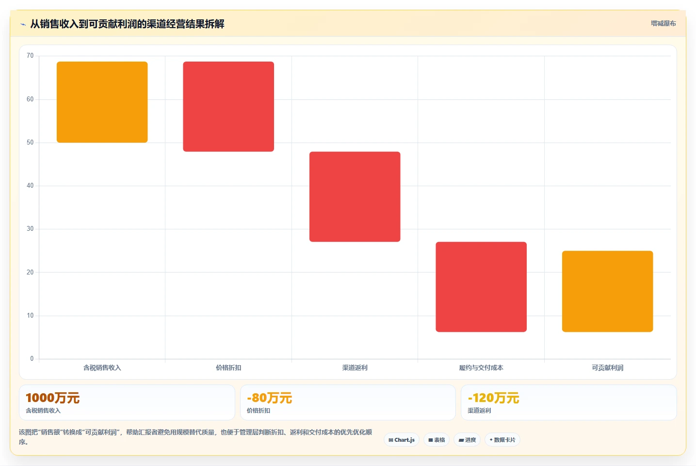 经营报表模板：财务人员怎么用：从渠道分析到提升汇报效率