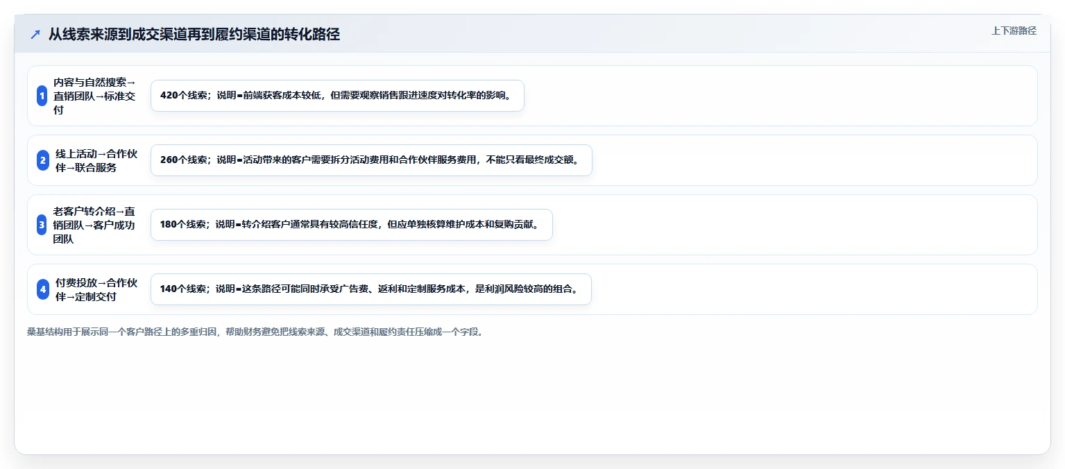 经营报表模板：财务人员怎么用：从渠道分析到提升汇报效率