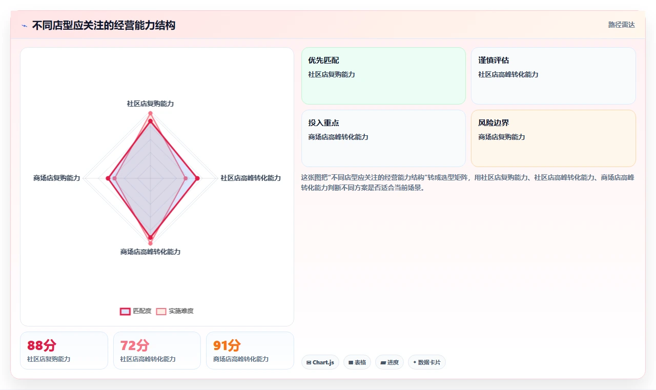 经营报表模板：财务人员案例思路：月度复盘怎样优化门店对比