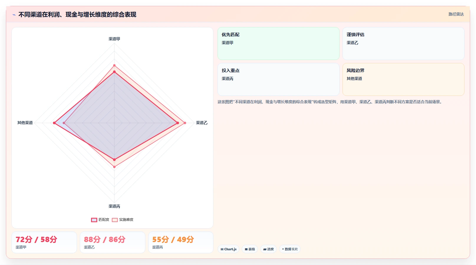 经营报表模板：财务人员怎么用：从渠道分析到提升汇报效率