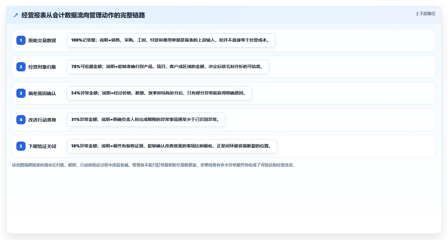 经营报表模板：财务人员决策指南：面对成本看不清如何兼顾形成复盘闭环