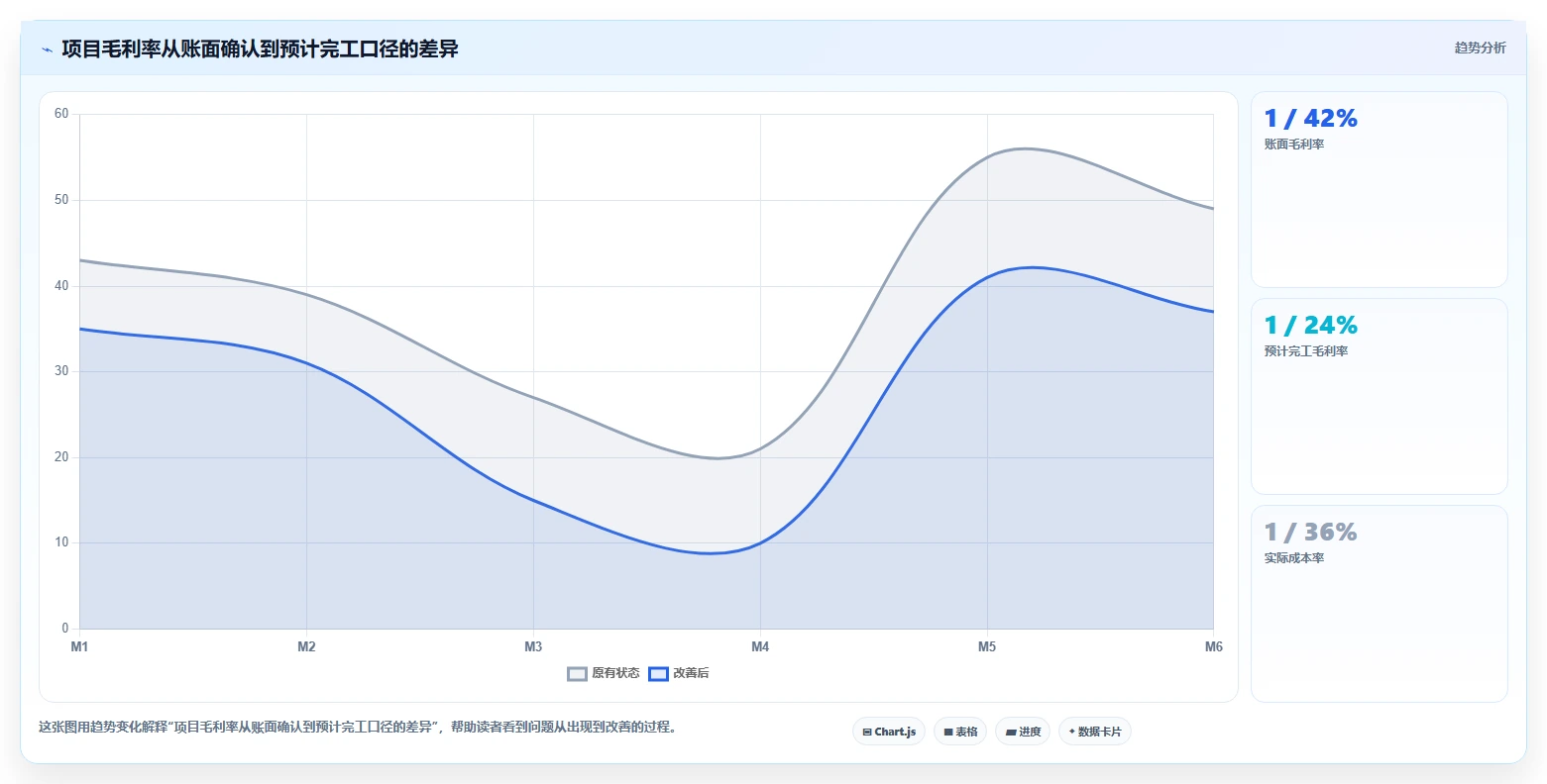 经营报表模板：财务人员决策指南：面对成本看不清如何兼顾形成复盘闭环