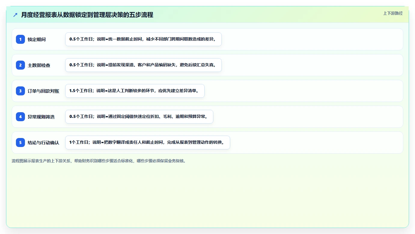 经营报表模板：财务人员怎么用：从渠道分析到提升汇报效率