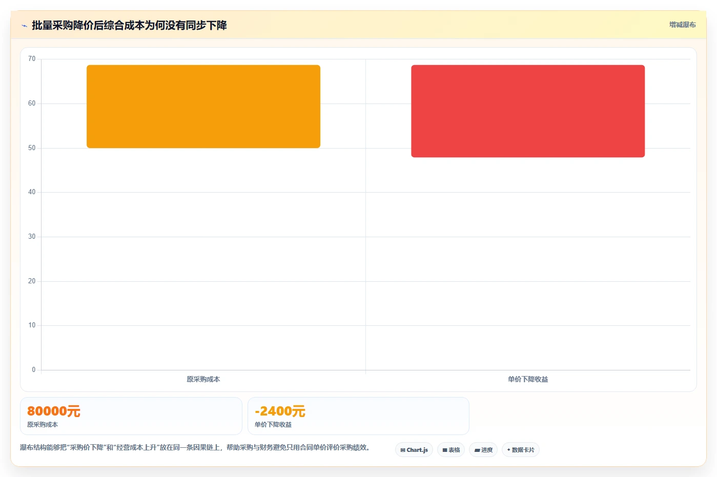 经营报表模板：财务人员决策指南：面对成本看不清如何兼顾形成复盘闭环