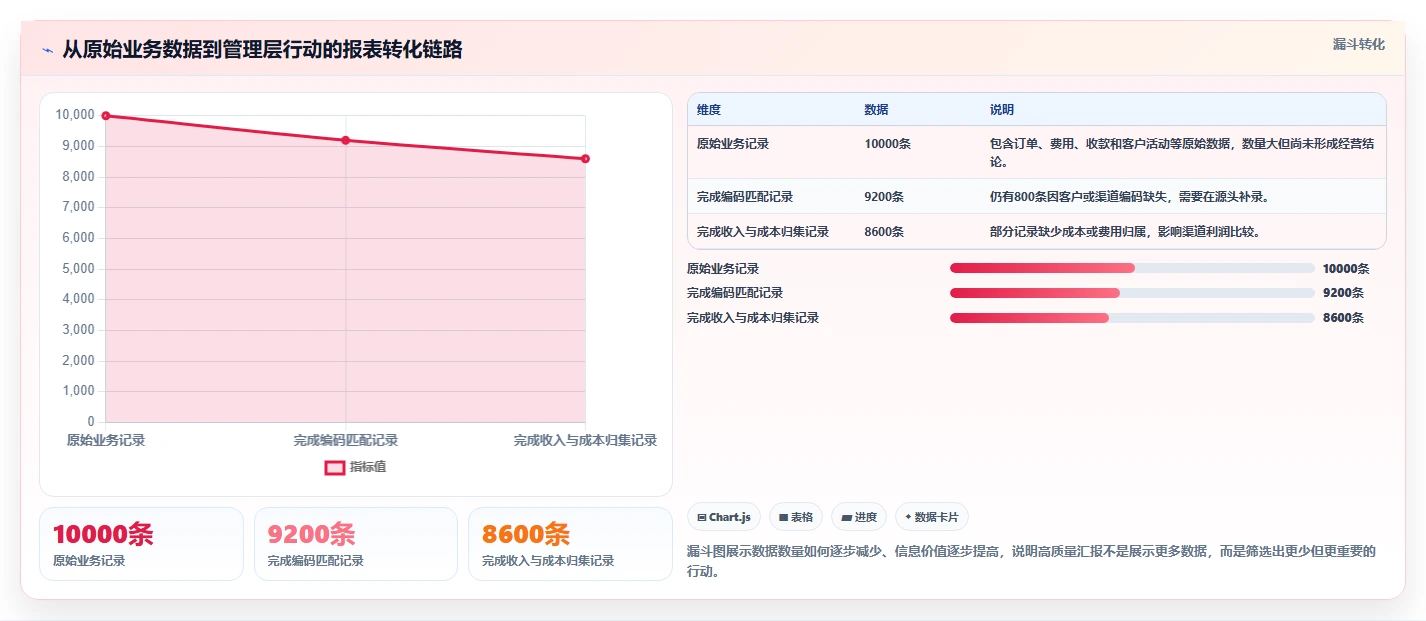 经营报表模板：财务人员怎么用：从渠道分析到提升汇报效率