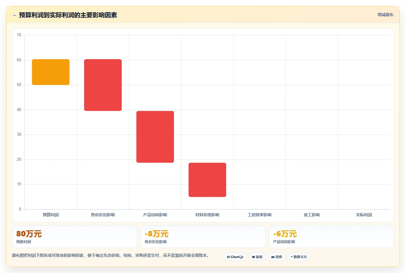 经营报表模板：财务人员决策指南：面对成本看不清如何兼顾形成复盘闭环