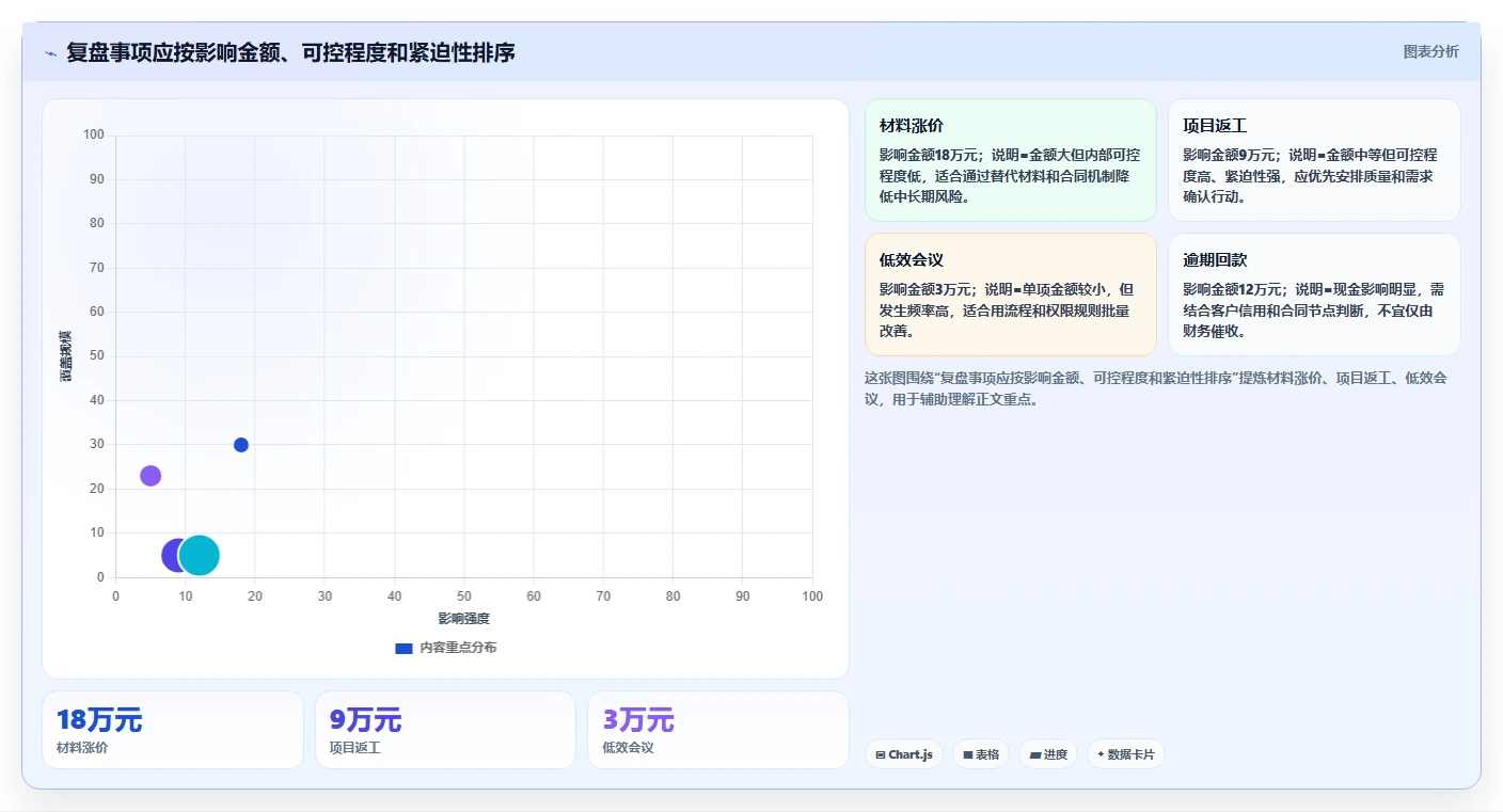 经营报表模板：财务人员决策指南：面对成本看不清如何兼顾形成复盘闭环